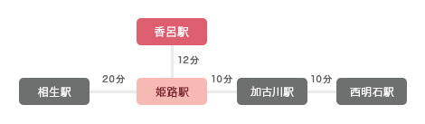 図：アクセス路線図